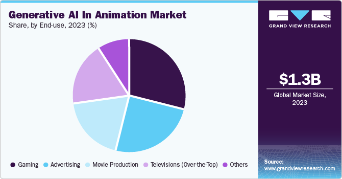 Generative AI in Animation Market share and size, 2023