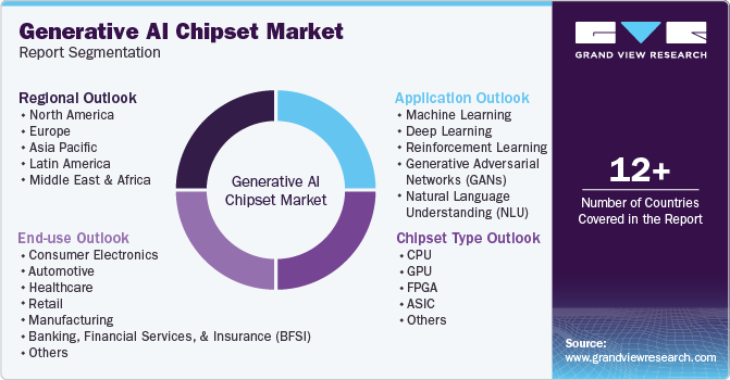 Generative AI Chipset Market Report Segmentation