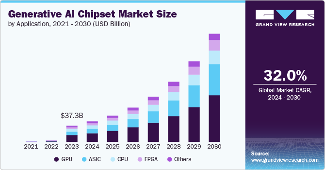 Generative AI Chipset Market Size, 2024 - 2030