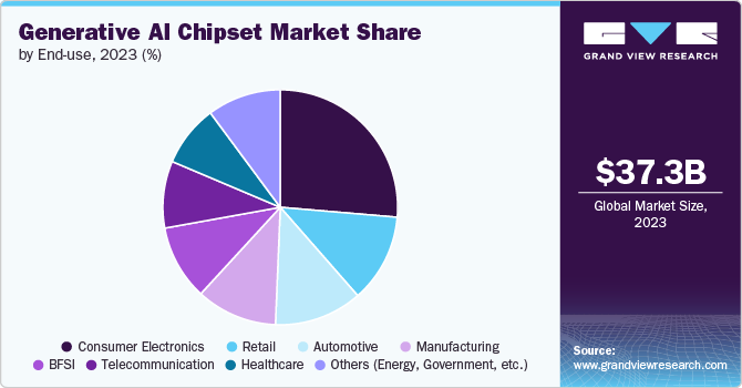 Generative AI Chipset Market Share, 2023