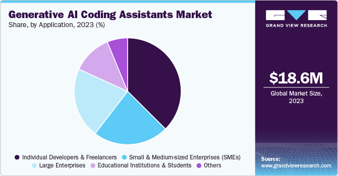 Generative AI Coding Assistants Market Share, By Application, 2023 (%)