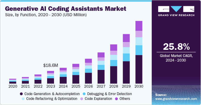 Generative AI Coding Assistants Market Size, By Function, 2020 – 2030 (USD Million)  