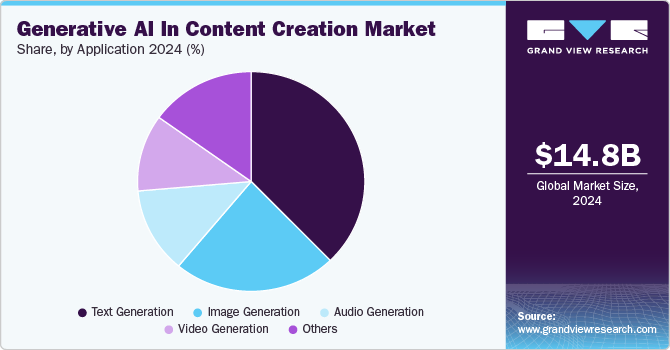 Generative AI In Content Creation Market Share, by Application 2024 (%) Generative AI In Content Creation Market Share, by Application 2024 (%)
