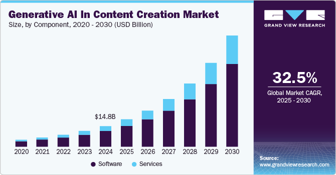 Generative AI In Content Creation Market Size, by Component, 2020 - 2030 (USD Billion) Generative AI In Content Creation Market Size, by Component, 2020 - 2030 (USD Billion)