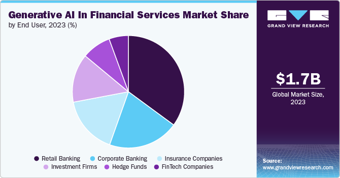 Generative AI In Financial Services Market Share, 2023