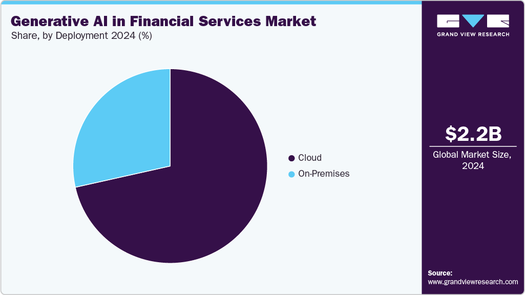 Generative AI in Financial Services Market Share Generative AI in Financial Services Market Share