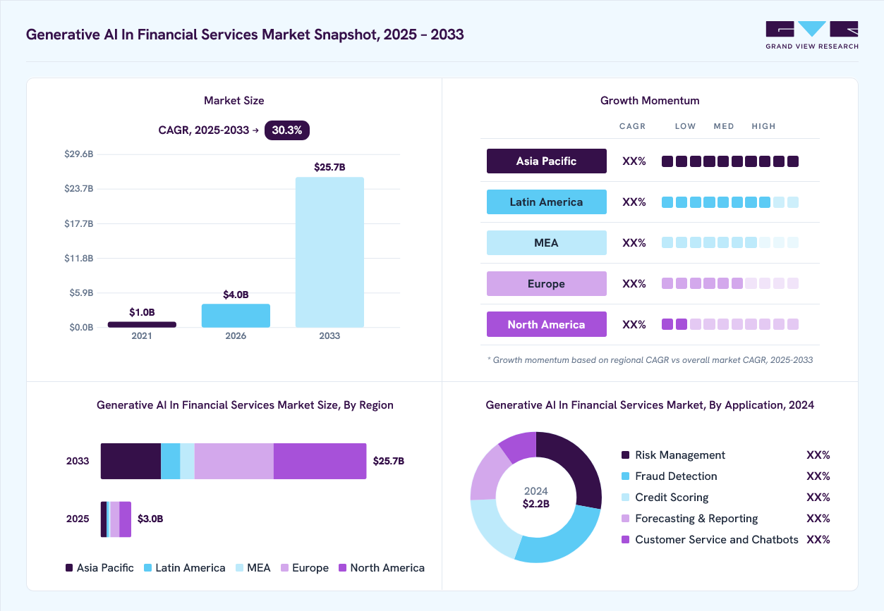Generative AI in financial services market overview: Grand View Research estimates the global market size at USD 2.2 billion in 2024, projected to grow from USD 4.0 billion in 2026 to USD 25.7 billion by 2033 at a 30.3% CAGR, with regional growth momentum.