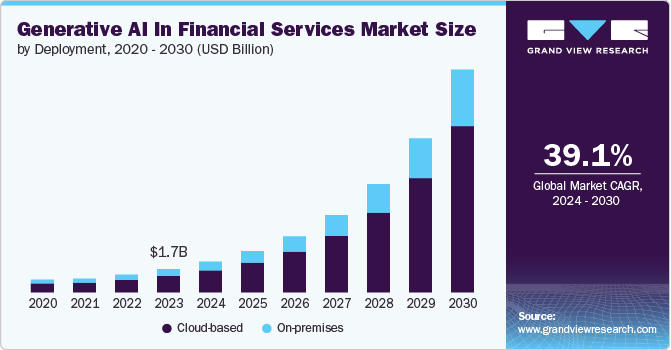 Generative AI In Financial Services Market Size, 2024 - 2030