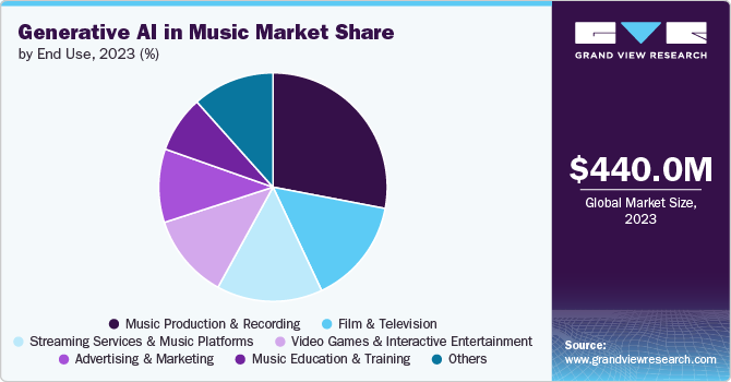 Generative AI in Music Market Share by End Use, 2023 (%)