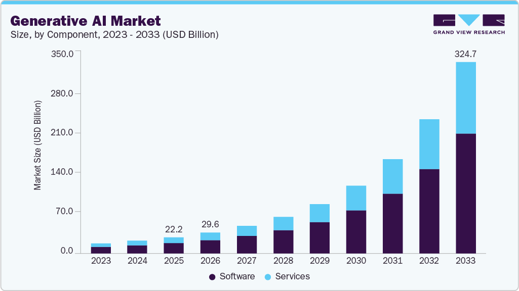 Generative AI market size and growth forecast (2023-2033) Generative AI market size and growth forecast (2023-2033)