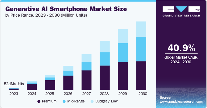 Generative AI Smartp Market Size, 2024 - 2030