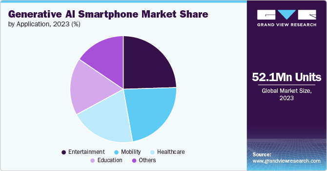 Generative AI Smartp Market Share, 2023