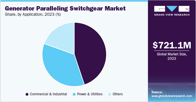 Generator Paralleling Switchgear Market Share by End use, 2023 (%)