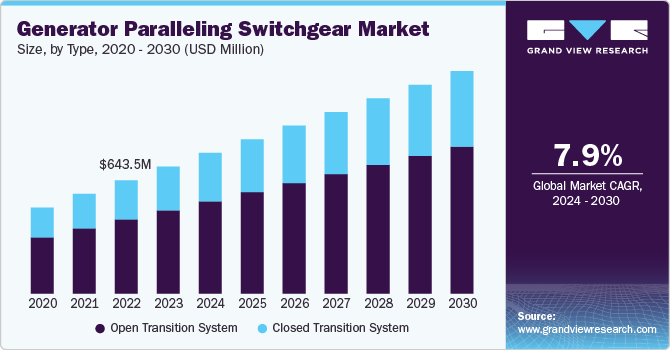 Generator Paralleling Switchgear Market Size by Type, 2020-2030 (USD Billion)