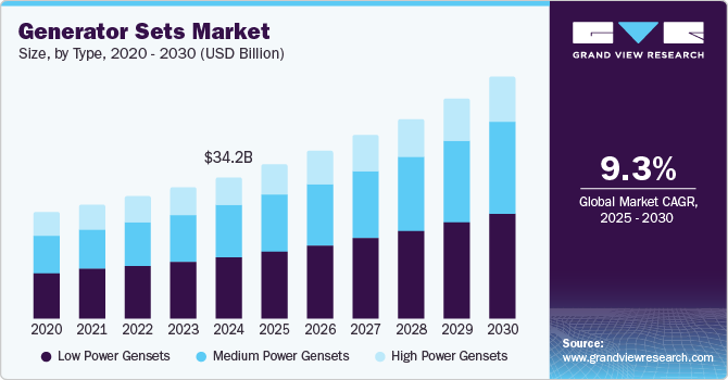 Generator Sets Market Size, By Type 2020 - 2030 (USD Billion)