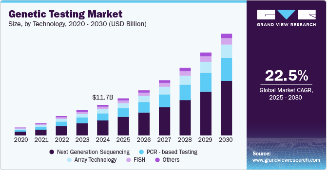 Genetic Testing Market, By Technology, 2020 - 2030 (USD Billion)