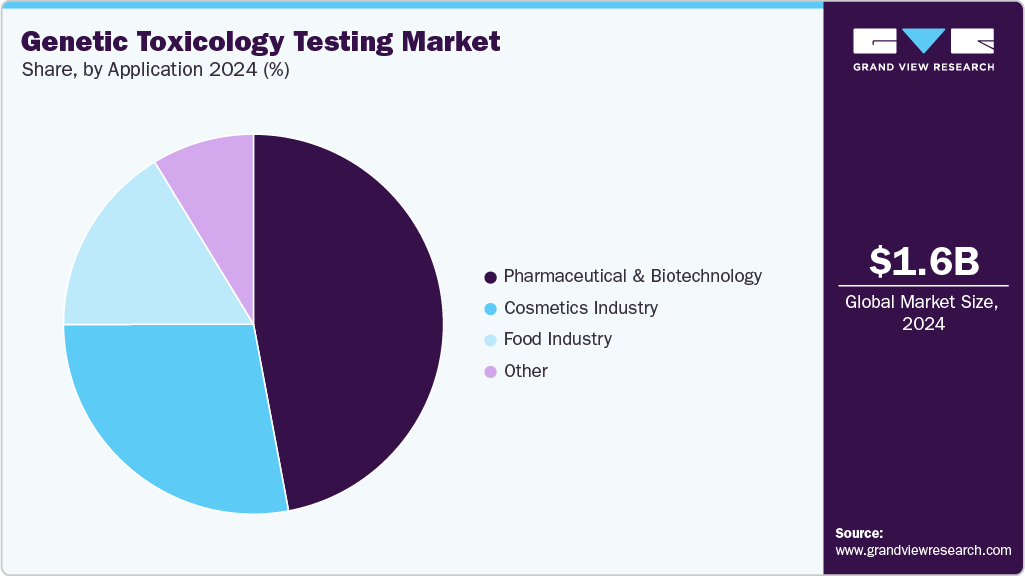 Genetic Toxicology Testing Market Share Genetic Toxicology Testing Market Share