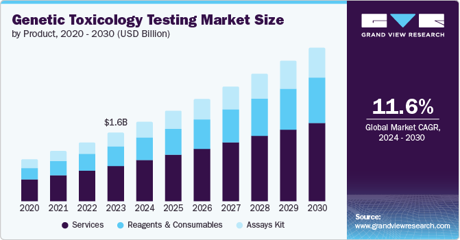 Genetic Toxicology Testing Market Size by Product, 2020-2030 (USD Billion)