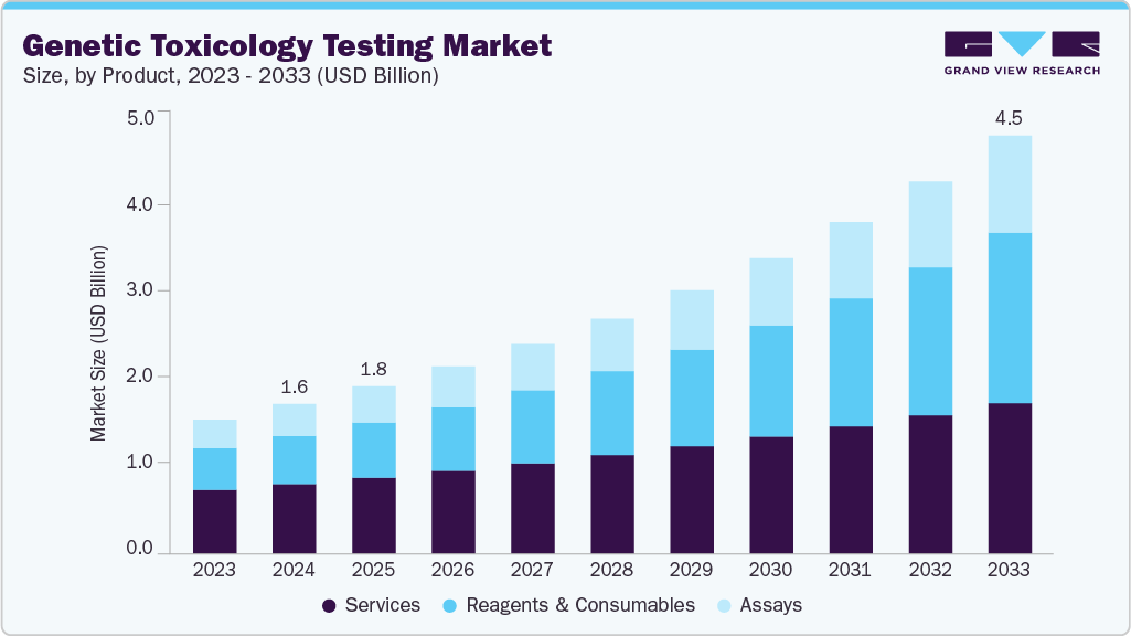Genetic toxicology testing market size and growth forecast (2023-2033) Genetic toxicology testing market size and growth forecast (2023-2033)