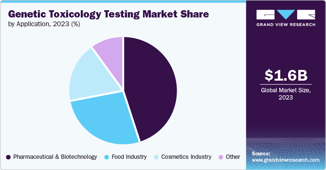 Genetic Toxicology Testing Market Share by application, 2023 (%)