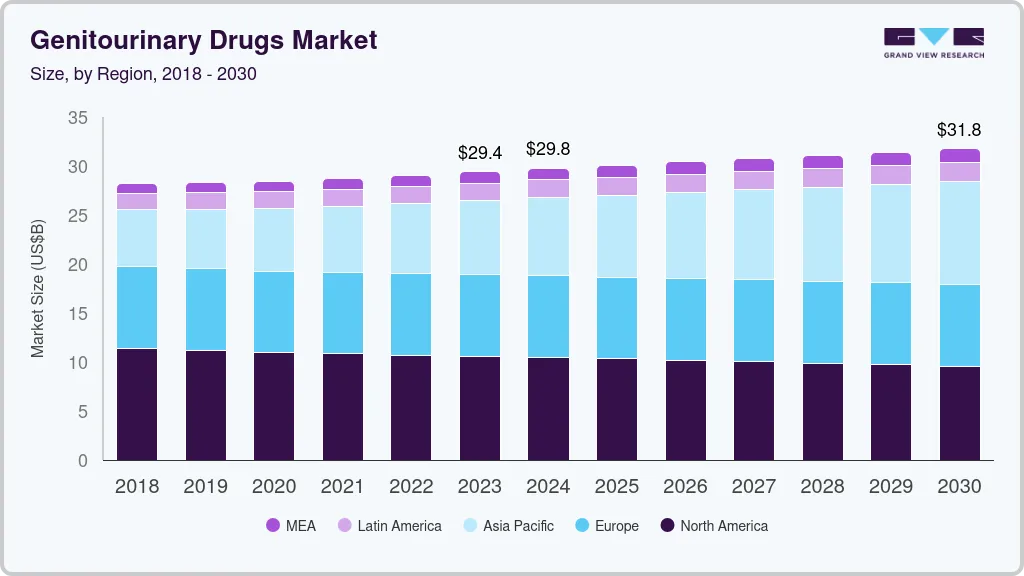 Genitourinary drugs market size and growth forecast (2018-2030) Genitourinary drugs market size and growth forecast (2018-2030)