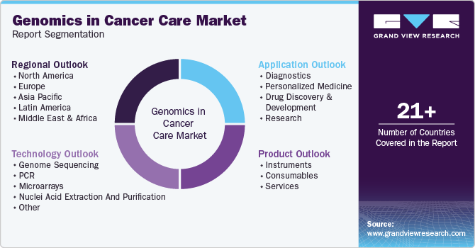 Genomics in Cancer Care Market Report Segmentation