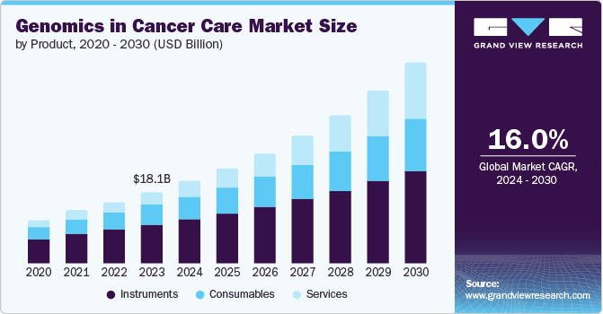 Genomics in Cancer Care market size and growth rate, 2024 - 2030