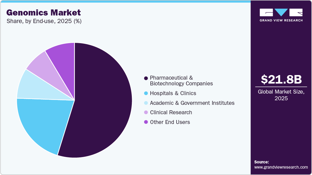 Genomics Market Share Genomics Market Share