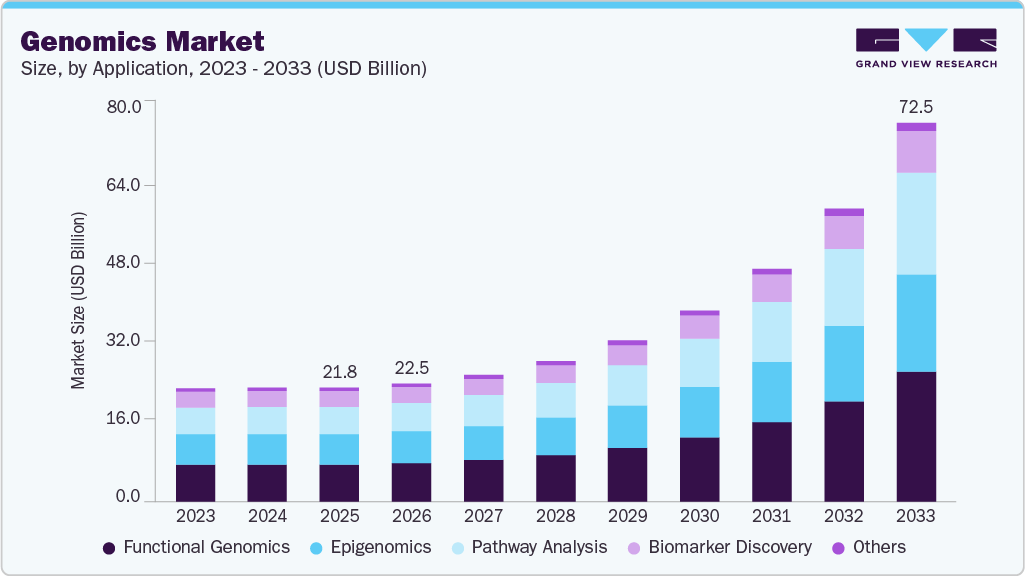 Genomics market size and growth forecast (2023-2033) Genomics market size and growth forecast (2023-2033)