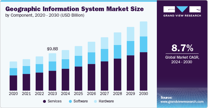 Geographic Information System Market Size, 2024 - 2030