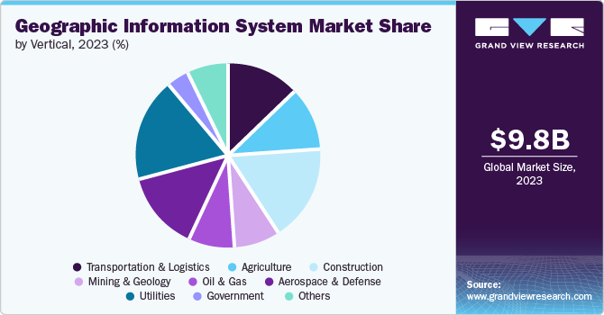 Geographic Information System Market Share, 2023