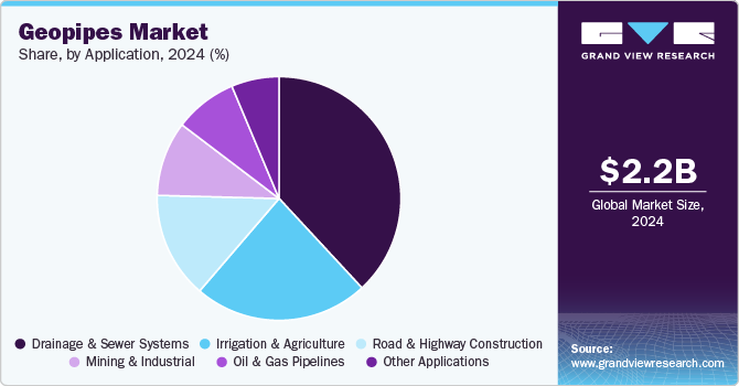 Geopipes Market Share, By Application, 2024 (%) Geopipes Market Share, By Application, 2024 (%)