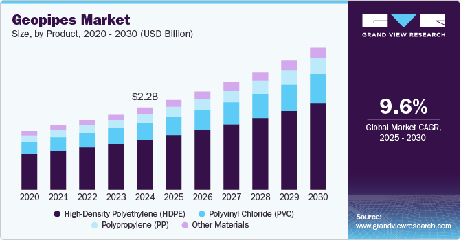 Geopipes Market Size, By Product, 2020 - 2030 (USD Billion) Geopipes Market Size, By Product, 2020 - 2030 (USD Billion)