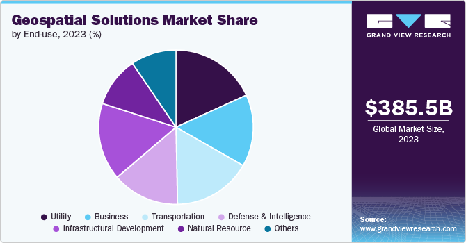 Geospatial Solutions Market Share, 2023