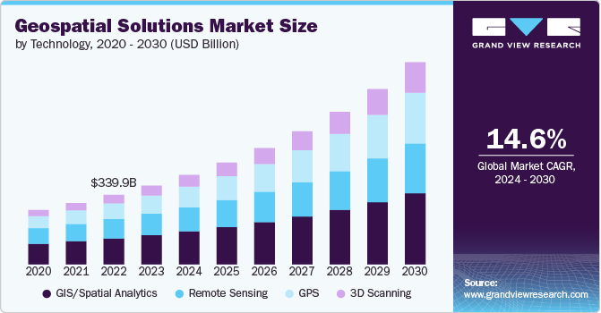 Geospatial Solutions Market Size, 2024 - 2030