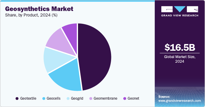 Geosynthetics Market Share, by Product, 2024 (%)