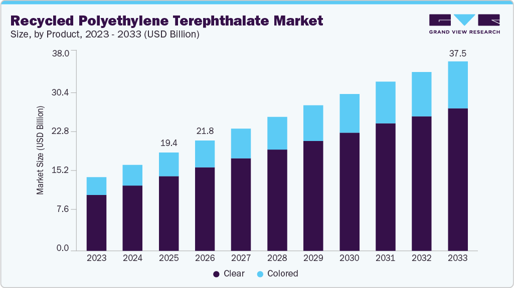 Recycled polyethylene terephthalate market size and growth forecast (2023-2033) Recycled polyethylene terephthalate market size and growth forecast (2023-2033)