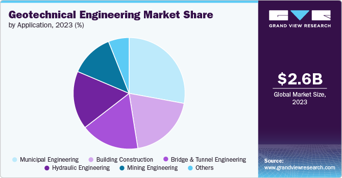 Geotechnical Engineering Market share and size, 2023