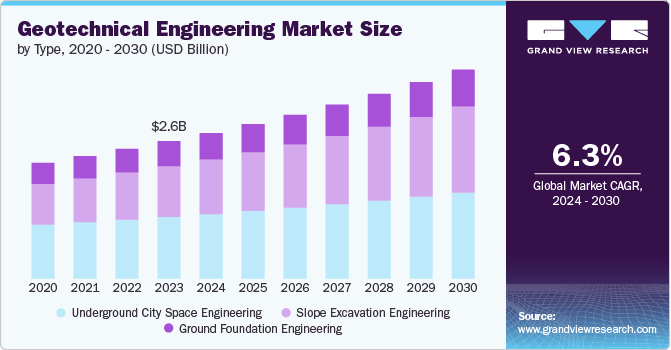 Geotechnical Engineering Market size and growth rate, 2024 - 2030