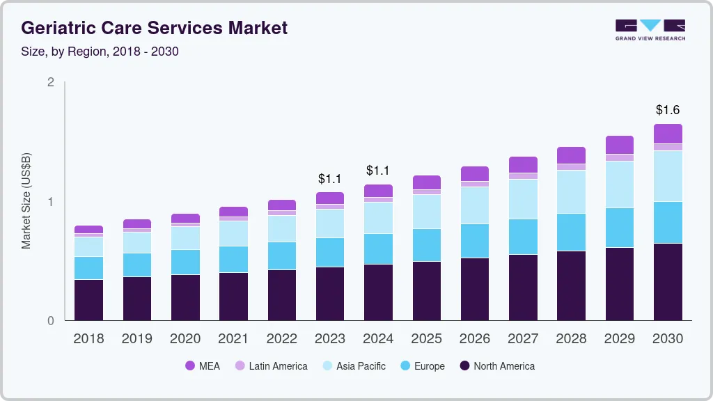 Geriatric care services market size by region, and growth forecast (2023-2030) Geriatric care services market size by region, and growth forecast (2023-2030)
