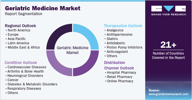 Geriatric Medicine Market Report Segmentation