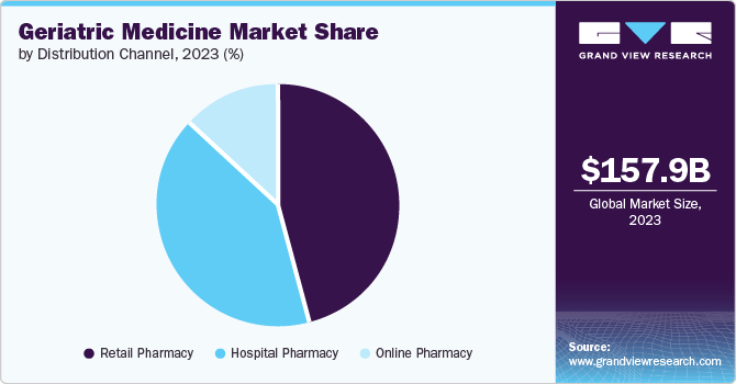 Geriatric Medicine Market Share by Distribution Channel, 2023 (%)