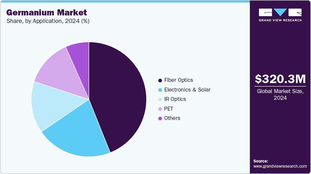Germanium Market Share Germanium Market Share