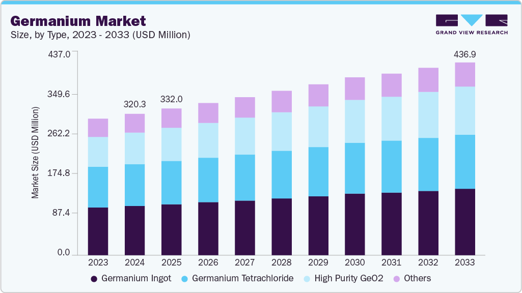 Germanium market size and growth forecast (2023-2033) Germanium market size and growth forecast (2023-2033)