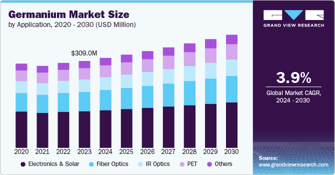 Germanium Market Size, 2024 - 2030