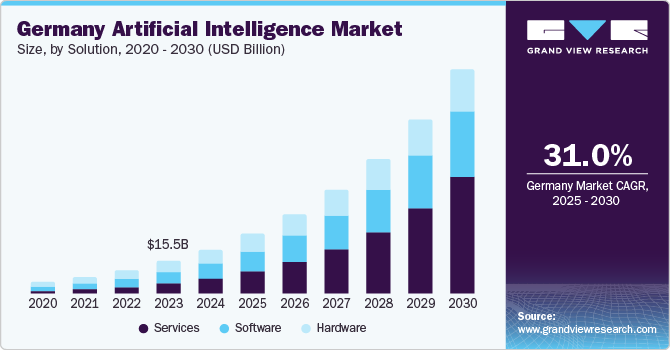 Germany Artificial Intelligence Market size and growth rate, 2025 - 2030