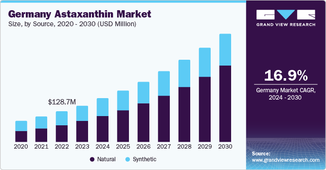 Germany Astaxanthin Market size and growth rate, 2024 - 2030