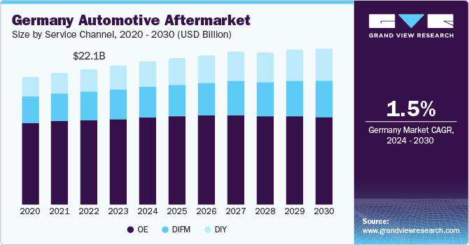 Germany Automotive Aftermarket Size by Service Channel, 2020 - 2030 (USD Billion)