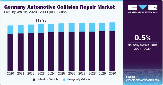 Germany automotive collision repair market size and growth rate, 2024 - 2030