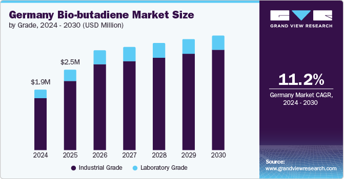 Germany Bio-butadiene Market size and growth rate, 2024 - 2030